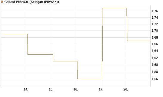 Call auf PepsiCo [UBS AG (London)] Chart