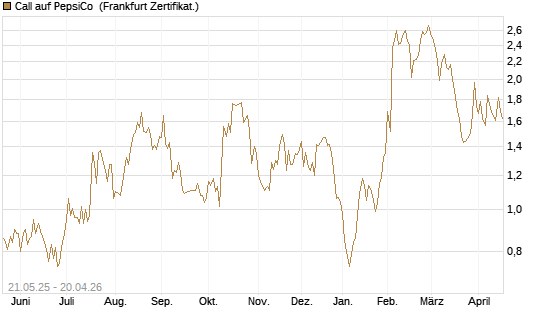 Call auf PepsiCo [UBS AG (London)] Chart
