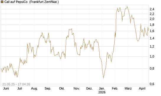 Call auf PepsiCo [UBS AG (London)] Chart