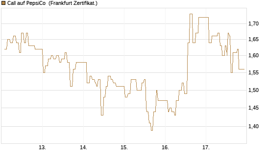Call auf PepsiCo [UBS AG (London)] Chart