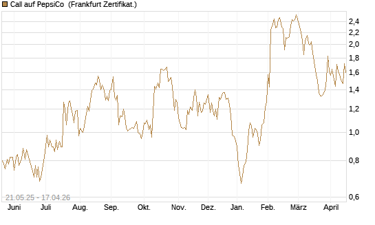 Call auf PepsiCo [UBS AG (London)] Chart