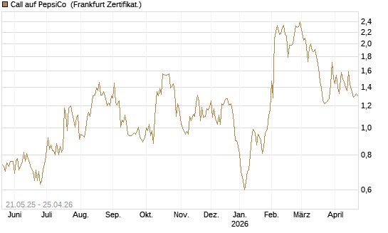 Call auf PepsiCo [UBS AG (London)] Chart
