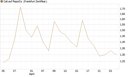 Call auf PepsiCo [UBS AG (London)] Chart