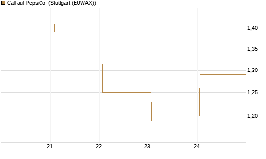 Call auf PepsiCo [UBS AG (London)] Chart