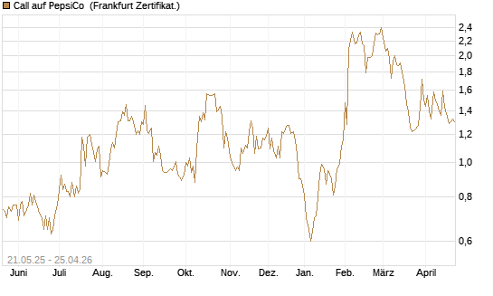 Call auf PepsiCo [UBS AG (London)] Chart