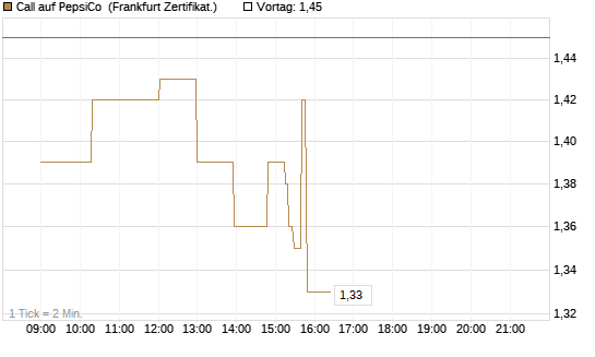 Call auf PepsiCo [UBS AG (London)] Chart