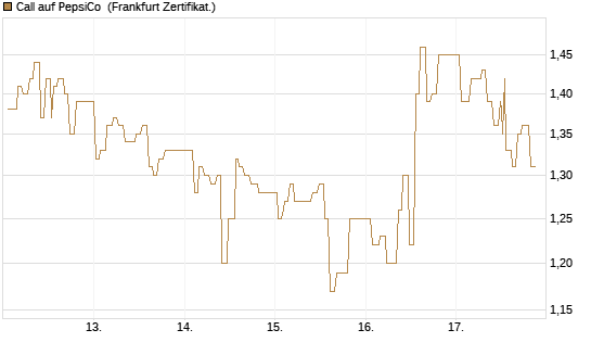 Call auf PepsiCo [UBS AG (London)] Chart