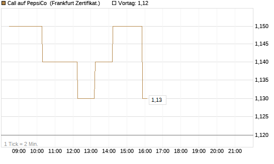 Call auf PepsiCo [UBS AG (London)] Chart
