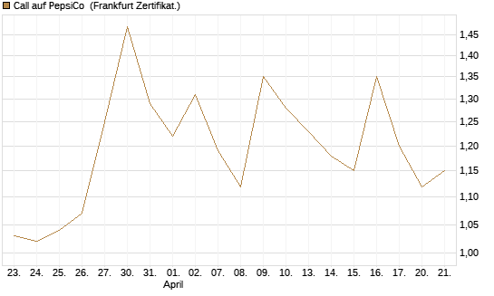 Call auf PepsiCo [UBS AG (London)] Chart