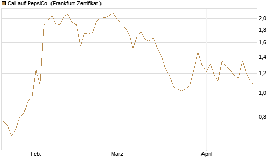 Call auf PepsiCo [UBS AG (London)] Chart
