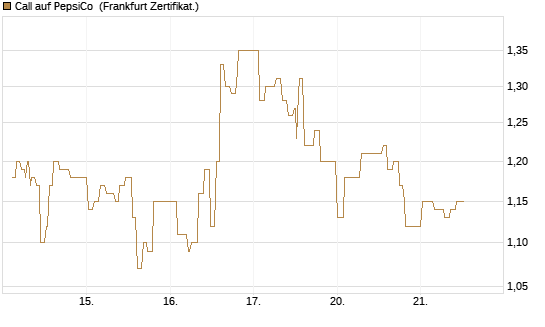 Call auf PepsiCo [UBS AG (London)] Chart