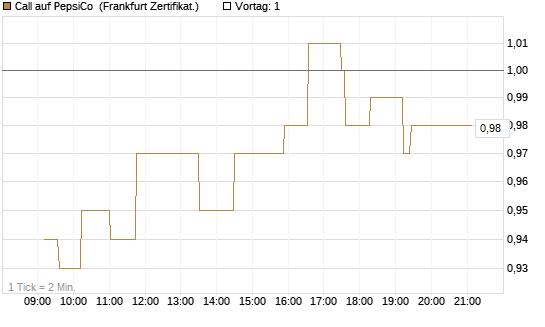 Call auf PepsiCo [UBS AG (London)] Chart
