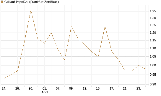 Call auf PepsiCo [UBS AG (London)] Chart
