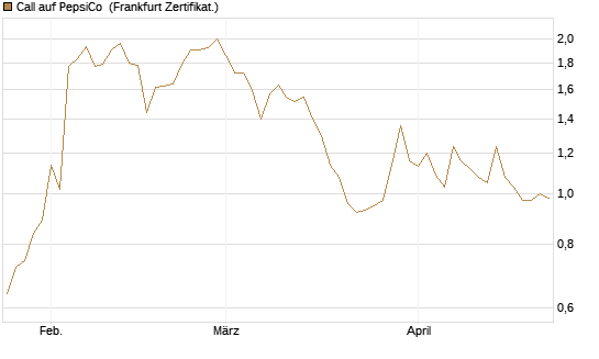 Call auf PepsiCo [UBS AG (London)] Chart