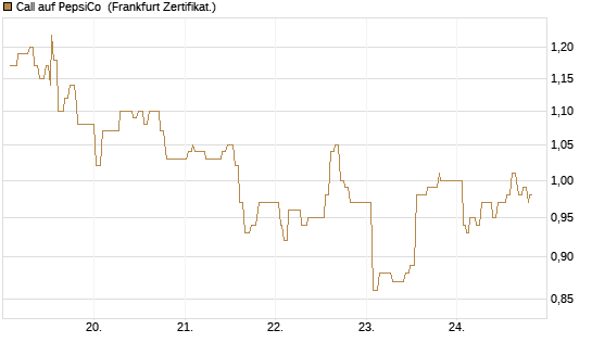 Call auf PepsiCo [UBS AG (London)] Chart