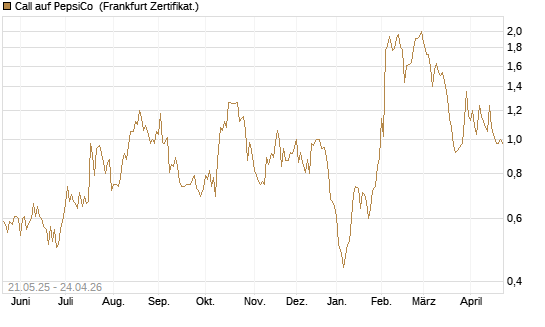 Call auf PepsiCo [UBS AG (London)] Chart