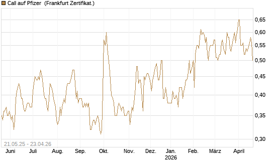 Call auf Pfizer [UBS AG (London)] Chart