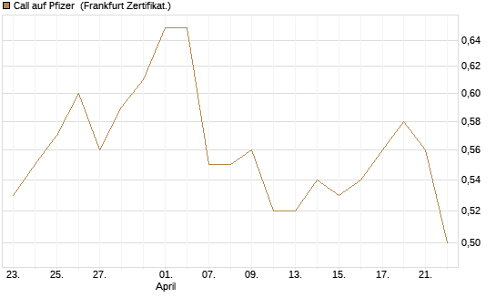 Call auf Pfizer [UBS AG (London)] Chart