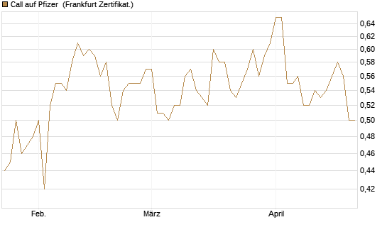 Call auf Pfizer [UBS AG (London)] Chart