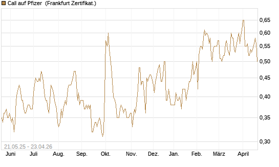 Call auf Pfizer [UBS AG (London)] Chart