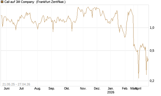 Call auf 3M Company [UBS AG (London)] Chart
