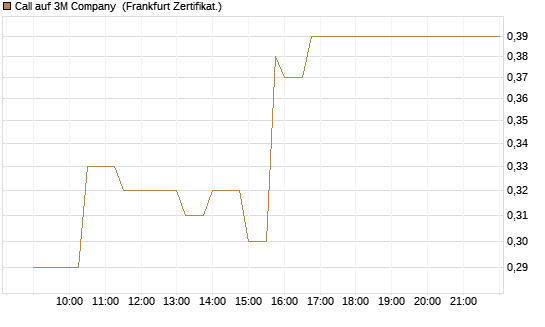 Call auf 3M Company [UBS AG (London)] Chart
