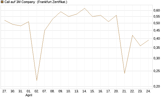 Call auf 3M Company [UBS AG (London)] Chart