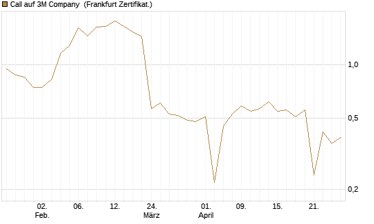 Call auf 3M Company [UBS AG (London)] Chart