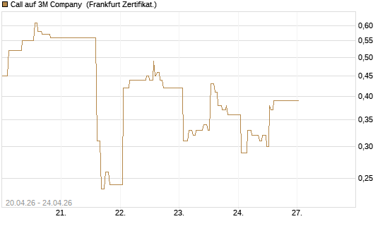 Call auf 3M Company [UBS AG (London)] Chart
