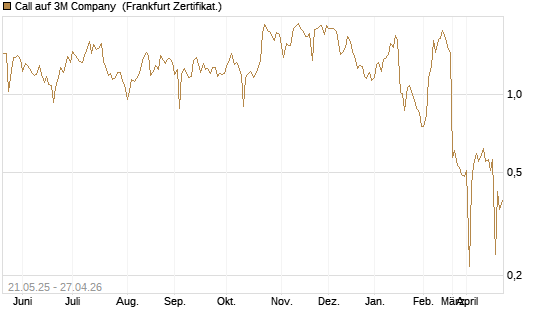 Call auf 3M Company [UBS AG (London)] Chart