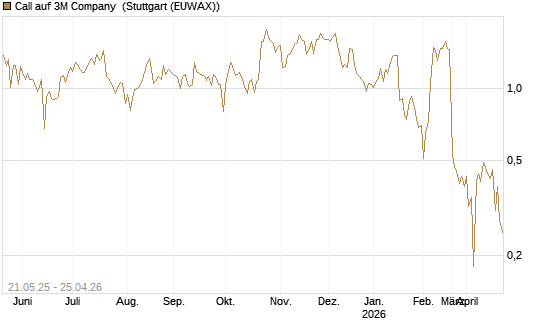 Call auf 3M Company [UBS AG (London)] Chart