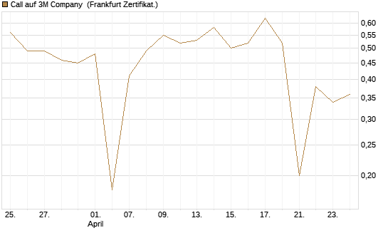 Call auf 3M Company [UBS AG (London)] Chart