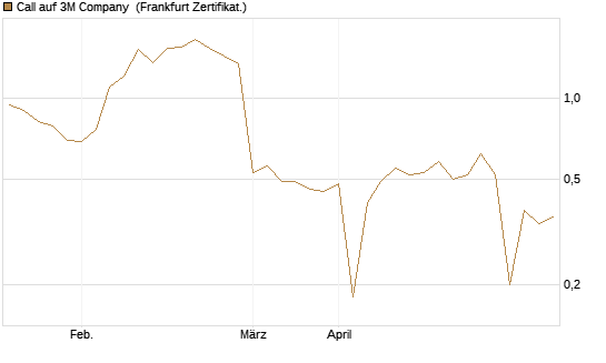 Call auf 3M Company [UBS AG (London)] Chart