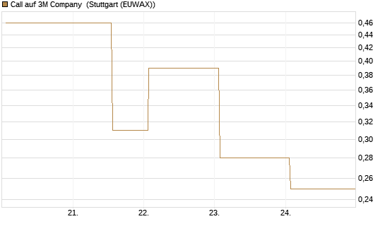 Call auf 3M Company [UBS AG (London)] Chart
