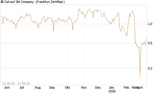 Call auf 3M Company [UBS AG (London)] Chart