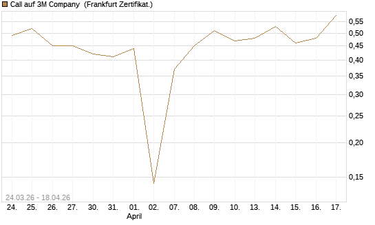 Call auf 3M Company [UBS AG (London)] Chart
