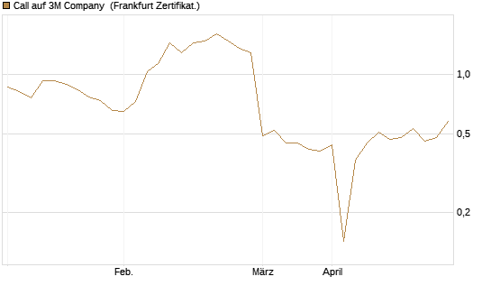 Call auf 3M Company [UBS AG (London)] Chart