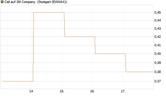 Call auf 3M Company [UBS AG (London)] Chart