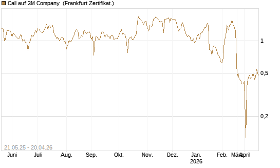 Call auf 3M Company [UBS AG (London)] Chart