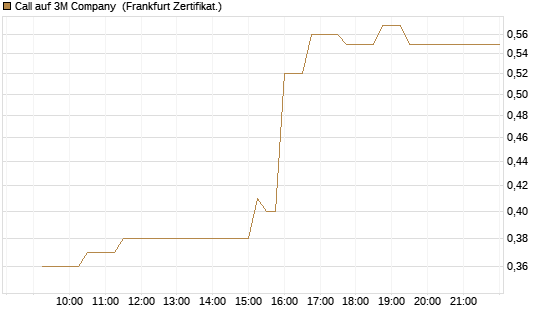 Call auf 3M Company [UBS AG (London)] Chart