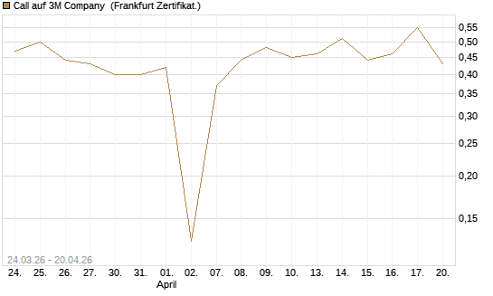 Call auf 3M Company [UBS AG (London)] Chart