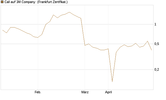 Call auf 3M Company [UBS AG (London)] Chart