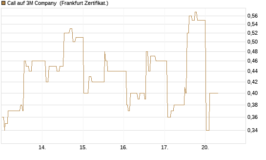 Call auf 3M Company [UBS AG (London)] Chart