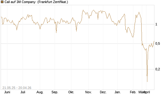 Call auf 3M Company [UBS AG (London)] Chart