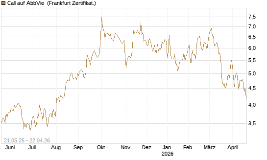 Call auf AbbVie [Société Générale Effekten GmbH] Chart