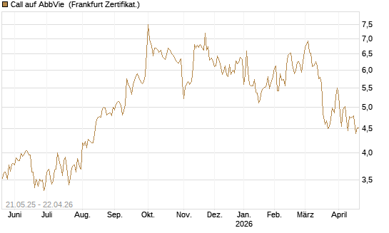 Call auf AbbVie [Société Générale Effekten GmbH] Chart