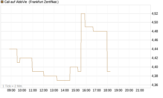 Call auf AbbVie [Société Générale Effekten GmbH] Chart