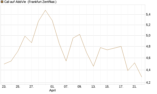 Call auf AbbVie [Société Générale Effekten GmbH] Chart