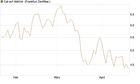 Call auf AbbVie [Société Générale Effekten GmbH] Chart