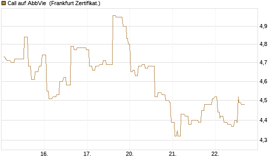 Call auf AbbVie [Société Générale Effekten GmbH] Chart